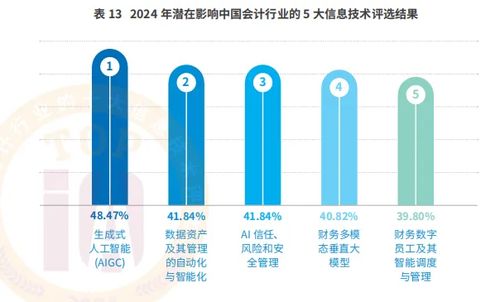 數智賦能，智領未來 會計行業高質量發展論壇暨2024年十大信息技術評選結果發布